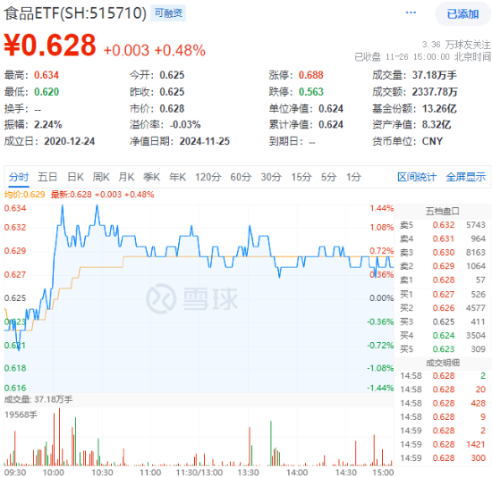 吃喝板块逆市上扬，食品ETF（515710）盘中上探1.44%！机构：2025年食饮行业或将转入复苏阶段-第1张图片-乐修号