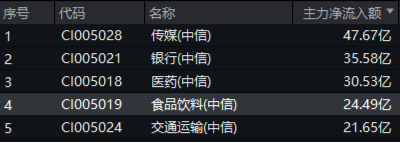 吃喝板块逆市上扬，食品ETF（515710）盘中上探1.44%！机构：2025年食饮行业或将转入复苏阶段-第2张图片-乐修号