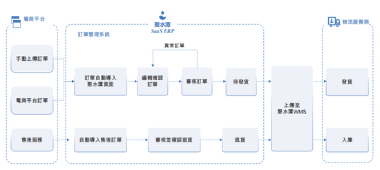 对赌大限来临，聚水潭三闯IPO！-第3张图片-乐修号