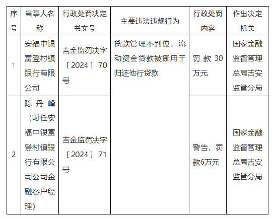 安福中银富登村镇银行被罚30万元：因贷款管理不到位 流动资金贷款被挪用于归还他行贷款-第1张图片-乐修号