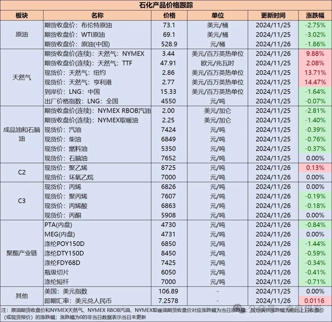 【民生能源 周泰团队】石化日报：阿塞拜疆能源部长：阿塞拜疆的石油产量预计在未来五年内将保持在每年2900万吨-第2张图片-乐修号