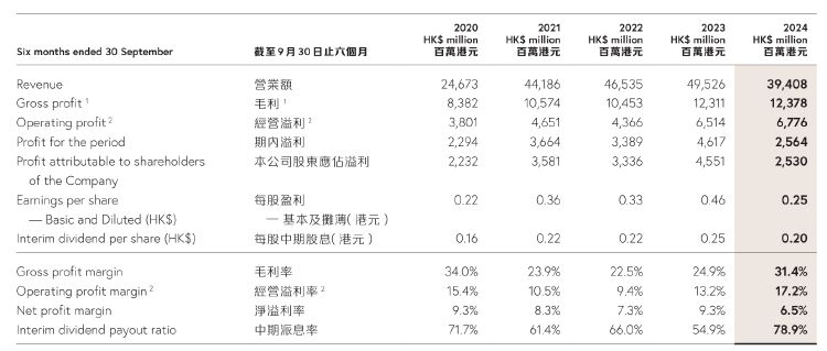 财报透视｜中期溢利同比降超四成！周大福销量下挫，内地净关闭239个珠宝零售点-第1张图片-乐修号