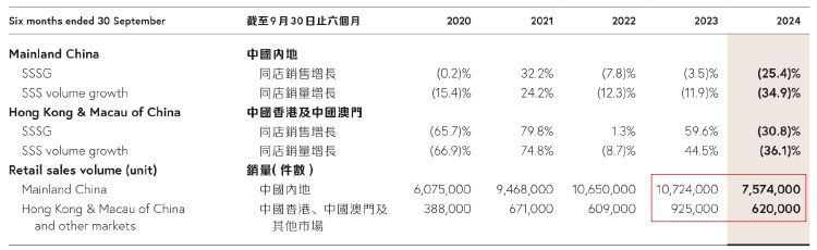 财报透视｜中期溢利同比降超四成！周大福销量下挫，内地净关闭239个珠宝零售点-第2张图片-乐修号