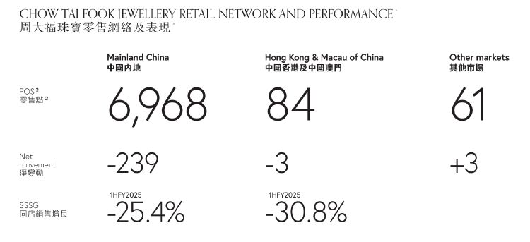 财报透视｜中期溢利同比降超四成！周大福销量下挫，内地净关闭239个珠宝零售点-第3张图片-乐修号