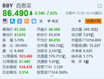 百思买跌超7% 第三季业绩低于预期 下调全年业绩指引-第1张图片-乐修号