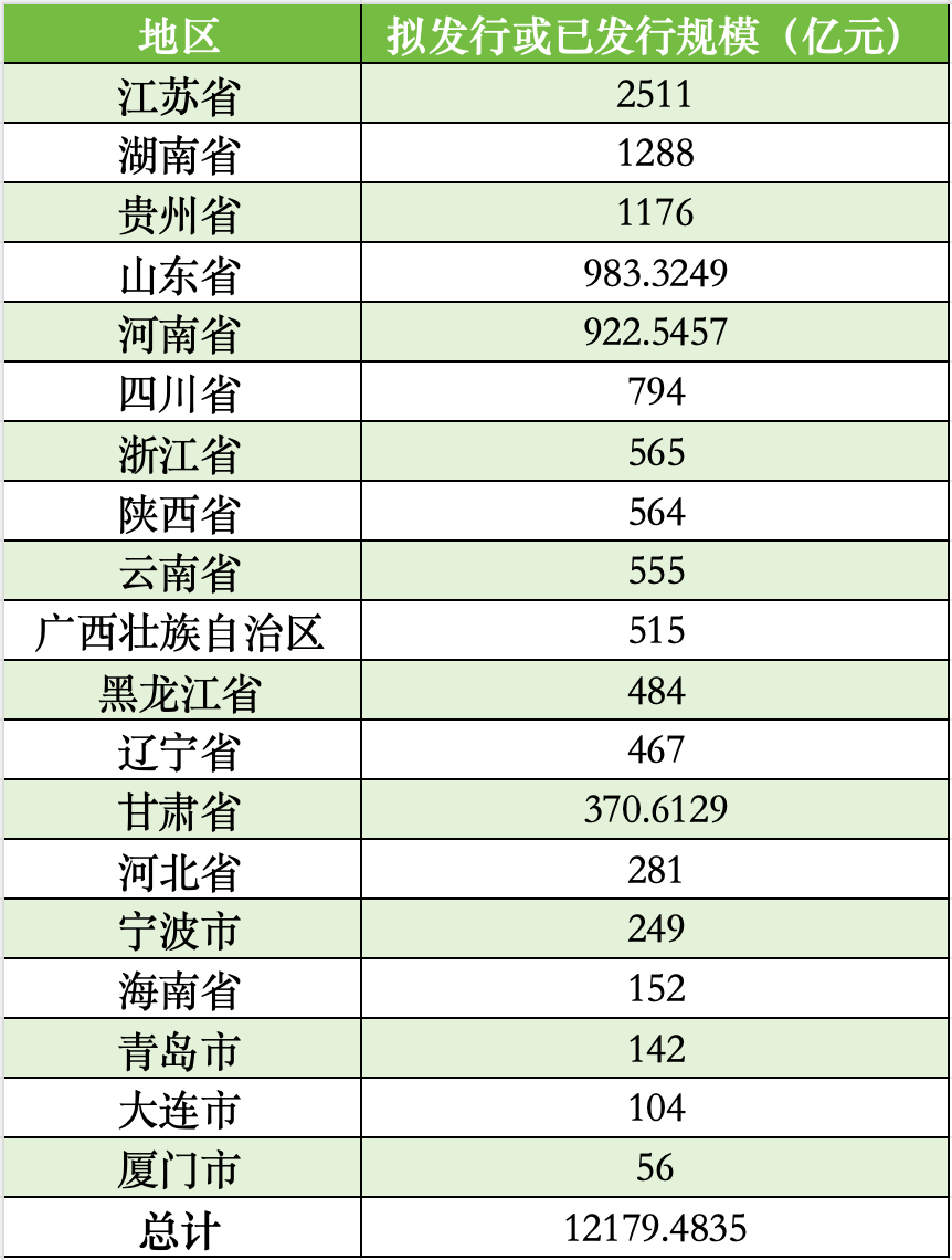 厦门拟发行56亿再融资专项债券置换存量隐性债务，全国19地拟发行总额超12179亿-第2张图片-乐修号