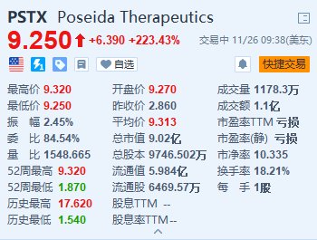 Poseida Therapeutics暴涨超223% 罗氏将以高达15亿美元收购该公司-第1张图片-乐修号