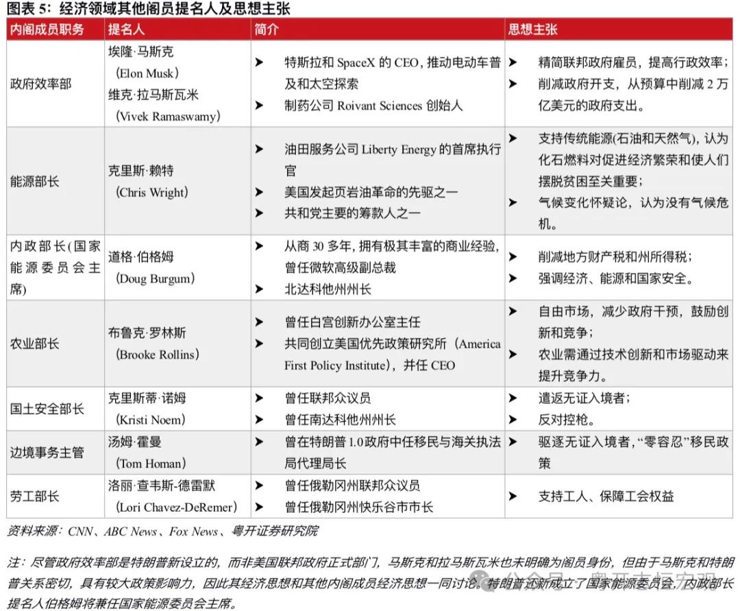 罗志恒 | 特朗普2.0：内阁成员思想图景及对华影响——经济篇-第5张图片-乐修号