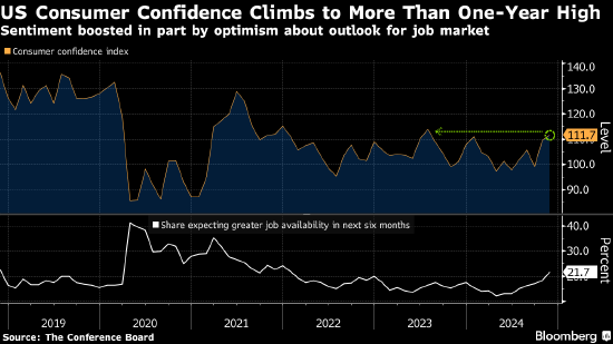 美国11月消费者信心升至逾一年高点 对经济和劳动力市场乐观-第1张图片-乐修号