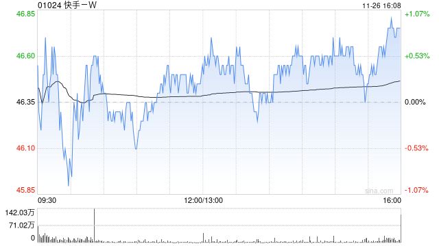 快手-W11月26日斥资3719.16万港元回购80万股-第1张图片-乐修号