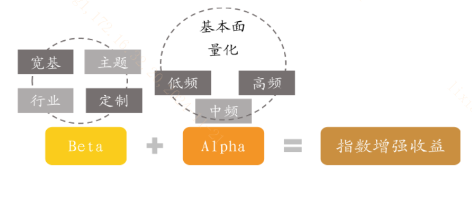 什么是指数增强ETF？-第1张图片-乐修号