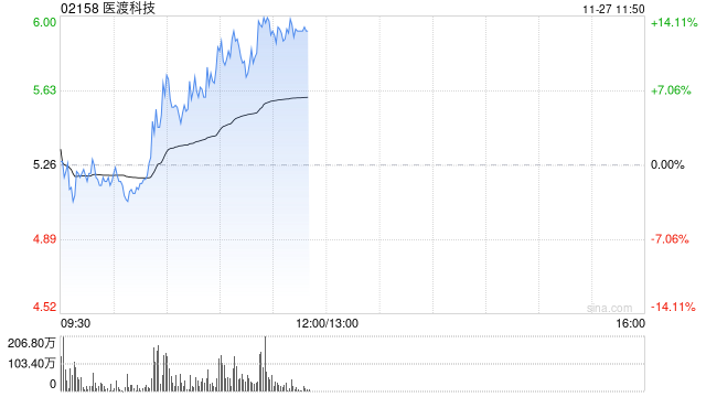 医渡科技早盘涨幅持续扩大 股价现涨超10%-第1张图片-乐修号