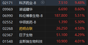 午评：港股恒指涨0.42% 恒生科指涨0.82%医药股涨势活跃-第6张图片-乐修号