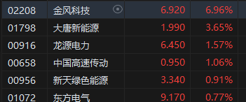 午评：港股恒指涨0.42% 恒生科指涨0.82%医药股涨势活跃-第7张图片-乐修号