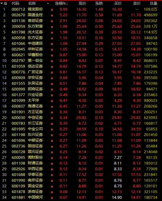 刚刚，A股、A50直线拉升！券商股大爆发-第4张图片-乐修号