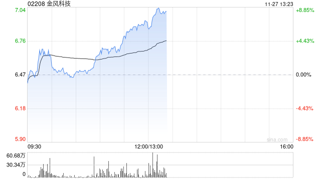 金风科技早盘涨近7% 机构指风电产业链价值量有望稳步回升-第1张图片-乐修号