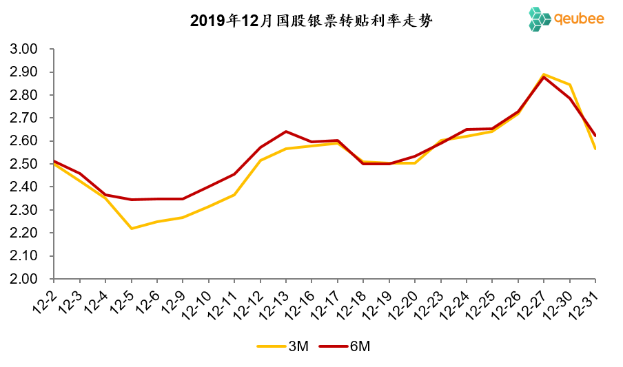 历年12月票据利率走势回顾：上行前夜-第1张图片-乐修号