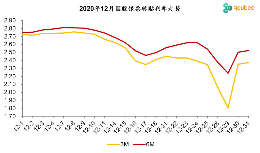 历年12月票据利率走势回顾：上行前夜-第2张图片-乐修号