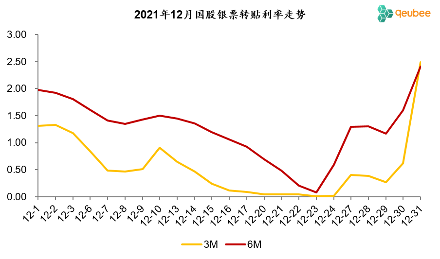 历年12月票据利率走势回顾：上行前夜-第3张图片-乐修号