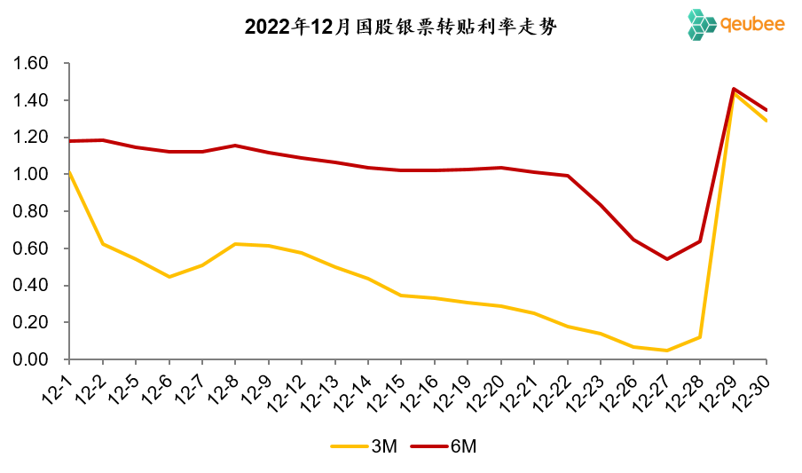 历年12月票据利率走势回顾：上行前夜-第4张图片-乐修号