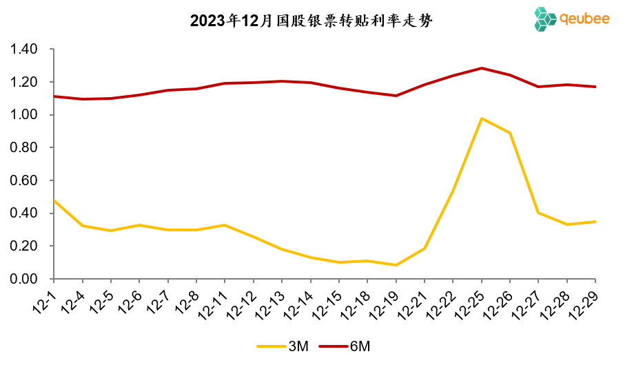 历年12月票据利率走势回顾：上行前夜-第5张图片-乐修号