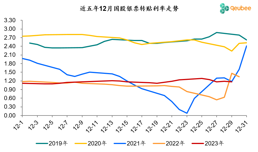 历年12月票据利率走势回顾：上行前夜-第6张图片-乐修号