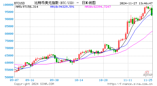 千倍盈利！10年前买下全球2%比特币的Pantera，今天在想什么？-第1张图片-乐修号