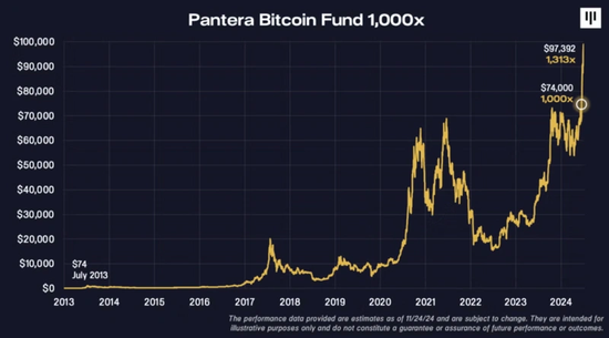 千倍盈利！10年前买下全球2%比特币的Pantera，今天在想什么？-第3张图片-乐修号