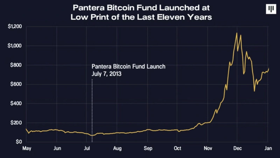 千倍盈利！10年前买下全球2%比特币的Pantera，今天在想什么？-第5张图片-乐修号