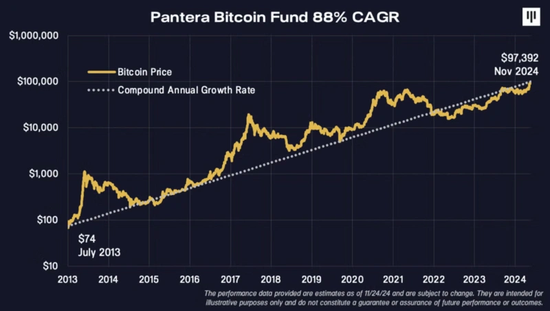 千倍盈利！10年前买下全球2%比特币的Pantera，今天在想什么？-第8张图片-乐修号