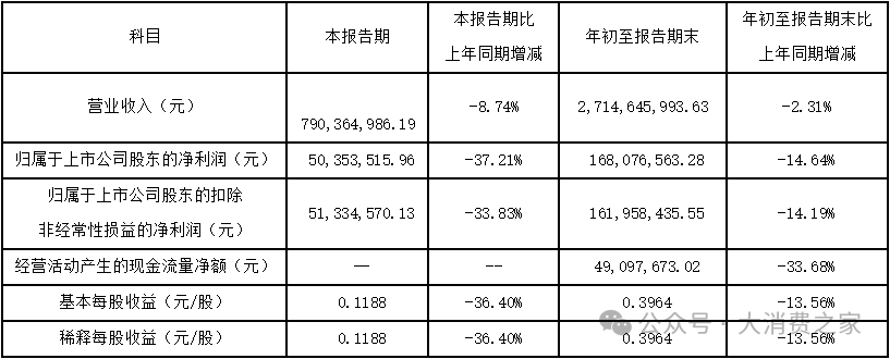 核心业务不断收缩！千金药业营收净利双双走低，收购交易暗藏玄机-第1张图片-乐修号