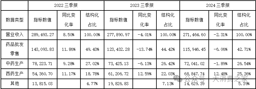 核心业务不断收缩！千金药业营收净利双双走低，收购交易暗藏玄机-第3张图片-乐修号