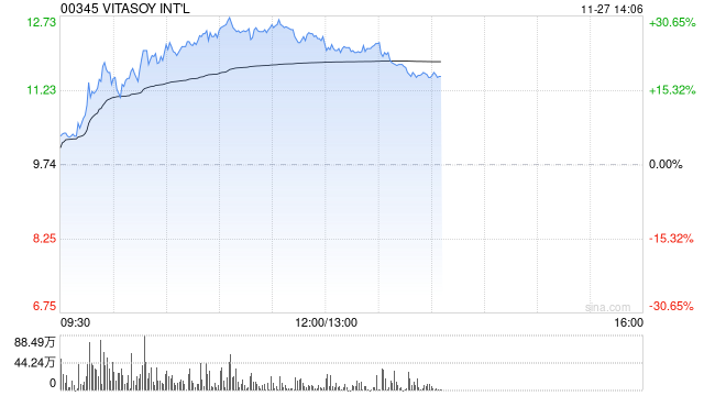 麦格理：维持维他奶国际“持有”评级 目标价上调至9.6港元-第1张图片-乐修号