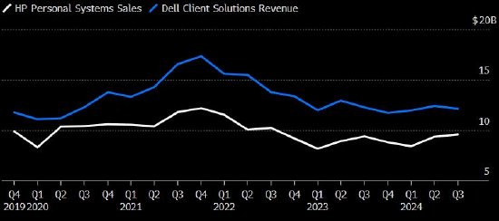 戴尔、惠普个人电脑业务营收均逊于预期 凸显行业复苏停滞-第1张图片-乐修号
