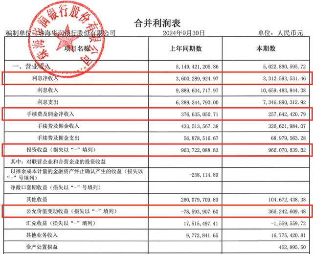 三季度亏损超3亿，今年以来罚没超千万，华润银行困局何解？-第1张图片-乐修号