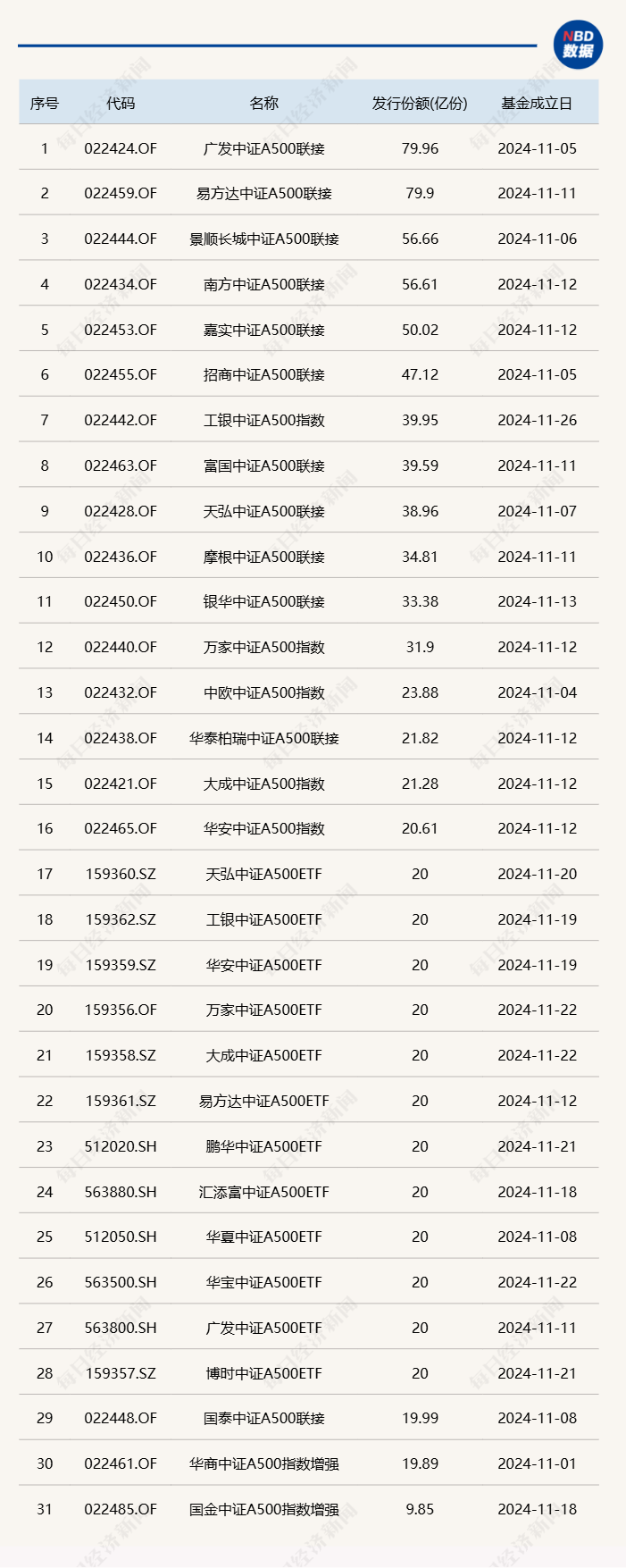 时隔9年多，股票型基金单月成立规模再超千亿，产品类型从主动转向被动-第1张图片-乐修号