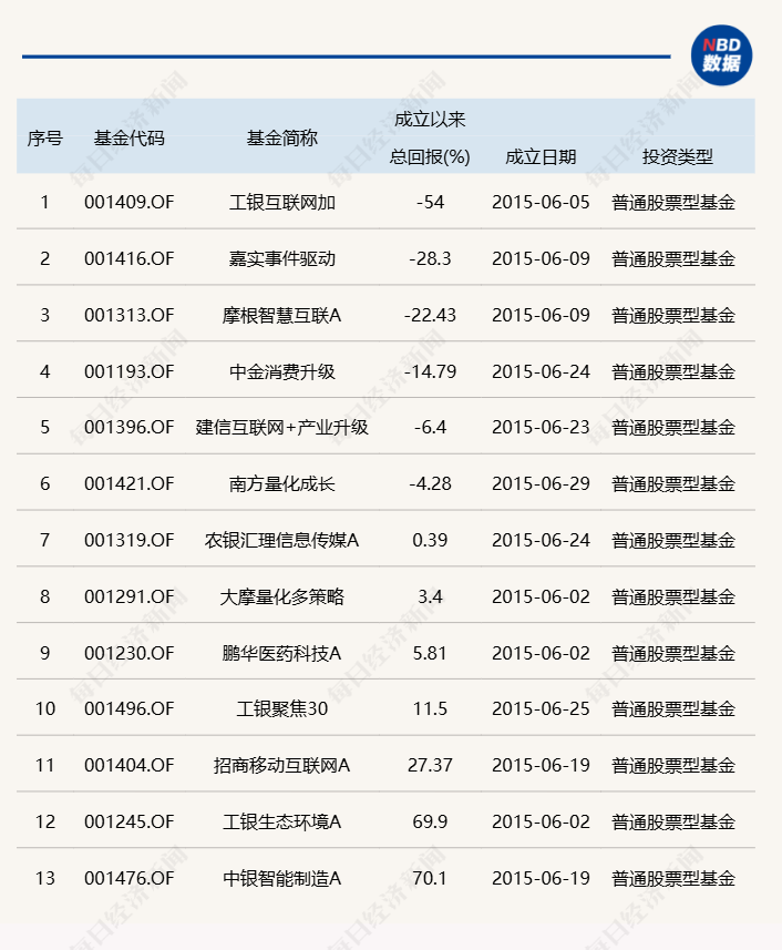 时隔9年多，股票型基金单月成立规模再超千亿，产品类型从主动转向被动-第2张图片-乐修号