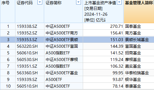 景顺长城A500ETF卖不动了？规模增长乏力，站上150亿元后止步不前，被南方基金A500ETF超越-第1张图片-乐修号