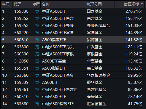 招商基金A500ETF卖不动了？规模站上140亿元后不增反降，被南方基金A500ETF超越-第1张图片-乐修号