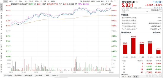 ETF日报：全球地缘动荡频发，推动资产储备多元化，黄金作为安全资产的需求持续提升，关注黄金基金ETF-第2张图片-乐修号
