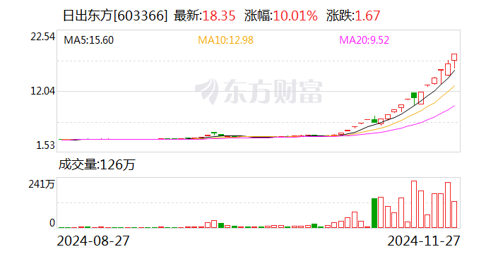 搭上华为 带飞股价！18天14板“大牛股”最新公告 发生了什么？-第1张图片-乐修号