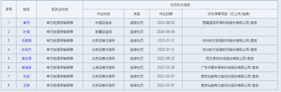 未勤勉尽责！申万宏源投行被点名，涉及“瑞丰达”举牌的这家新三板企业-第13张图片-乐修号