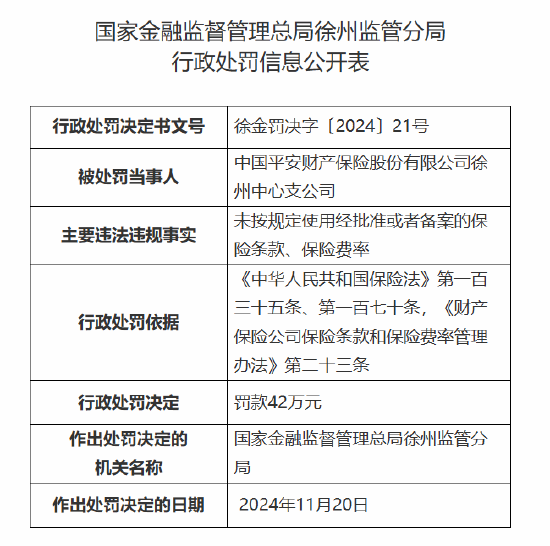 平安产险徐州中心支公司被罚42万元：因未按规定使用经批准或者备案的保险条款、保险费率-第1张图片-乐修号