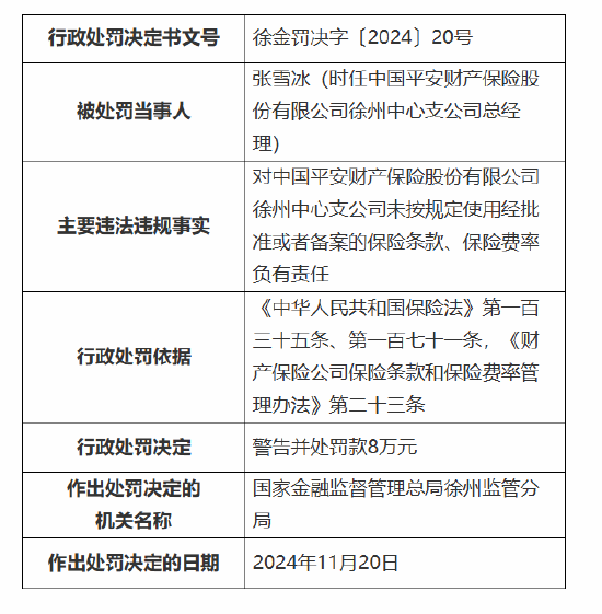 平安产险徐州中心支公司被罚42万元：因未按规定使用经批准或者备案的保险条款、保险费率-第2张图片-乐修号