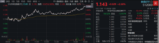 “旗手”打响反弹发令枪，锦龙股份连续涨停！券商ETF（512000）放量收涨2．6%，机构：静待新一轮行情-第1张图片-乐修号