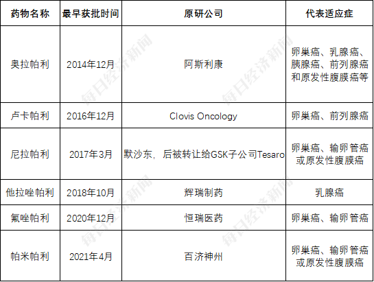 创新药企无奈上小红书融资背后：“合成致死”赛道“又火又卷”  但多个单靶点此前频频爆雷-第2张图片-乐修号