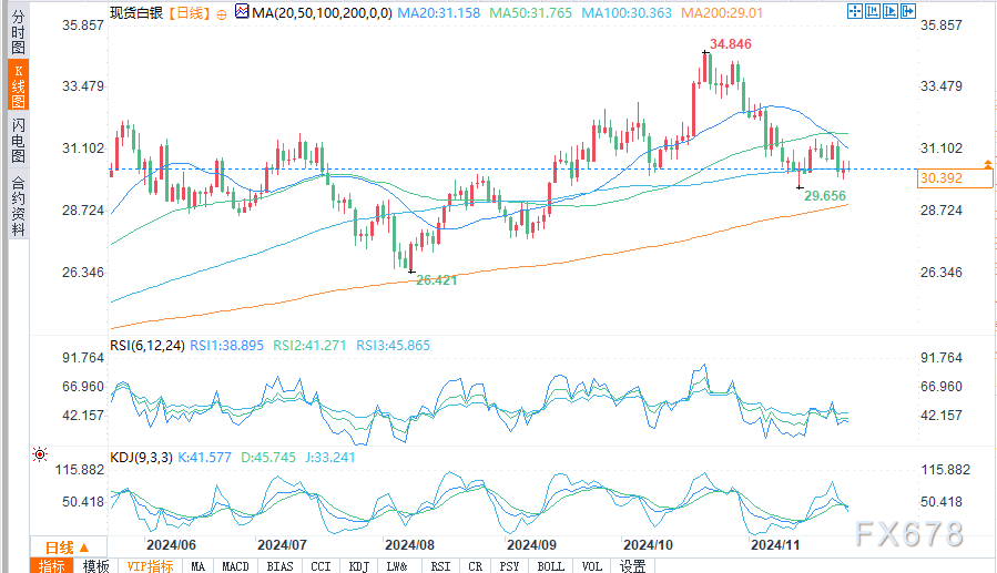 白银短期前景取决于PCE通胀数据和30.61美元关键支点-第2张图片-乐修号