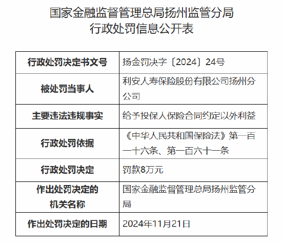 利安人寿扬州分公司被罚8万元：因给予投保人保险合同约定以外利益-第1张图片-乐修号