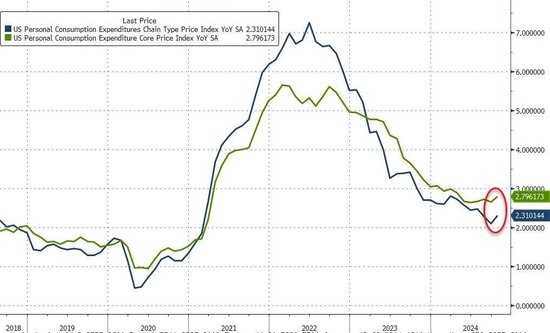 美联储最爱通胀指标反弹！美国10月核心PCE物价指数同比2.8%-第1张图片-乐修号