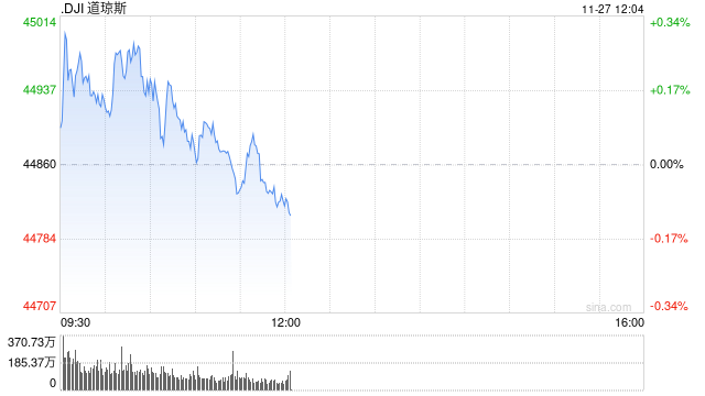早盘：美股涨跌不一 道指盘中升破45000点-第1张图片-乐修号